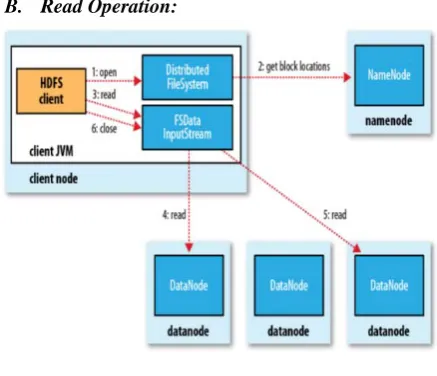 Fig 4:reading the file from HDFS 