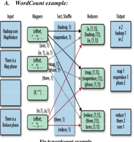 Fig 6:wordcount example  