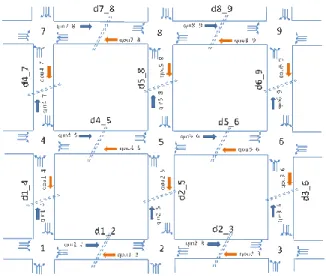 Fig. 1: Network Model ATCS with 9 intersection. 