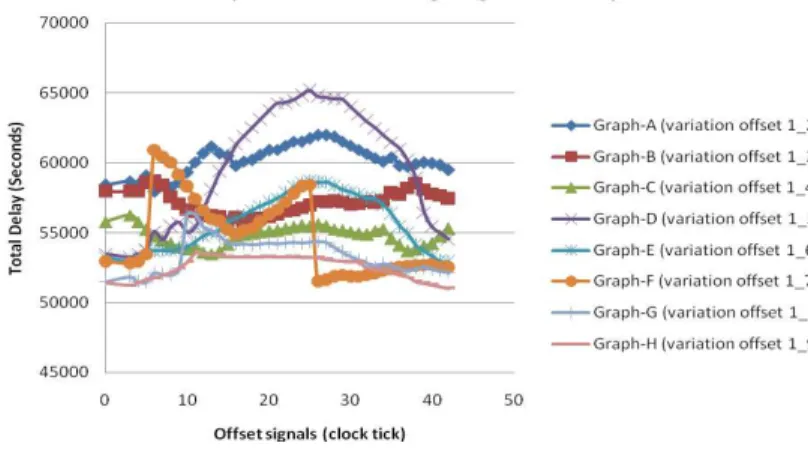 Fig. 3: Graph on Relationship between Variation of Offset Signal intersection and the Total Delay