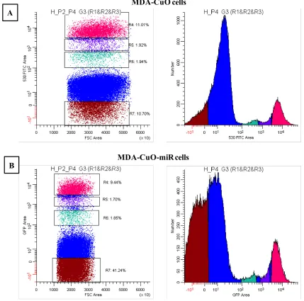 Figure 2.1. Fluorescence activated cell sorting (FACS) analysis of transduced MDA-