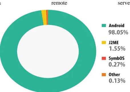 Fig. 1 Graphical Representation of Mobile Operating System Vulnerabilities 