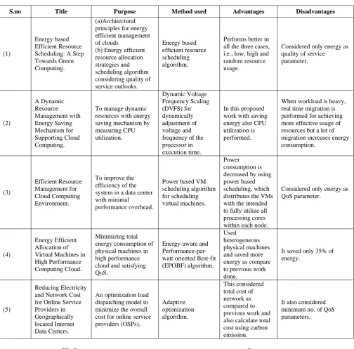TABLE I ANALYSIS OF TECHNIQUES FOR MANAGING POWER AND ENERGY IN VIRTUALIZED ENVIRONMENT 