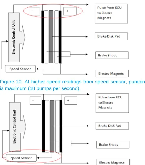 Figure 10. At higher speed readings from speed sensor, pumping  is maximum (18 pumps per second)