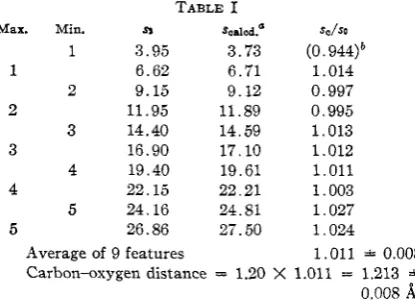 Fig. 1.-Theoretical intensity curves for formaldehyde: 1.20~/1.20s; H A, sin B, ordinary intensity curve for C-o = 1.20 A,, C- = 1.09 A., AH-C-H = 120'; C, like B with coefficients includ- ing the atomic scattering factors and a "temperature factor." 