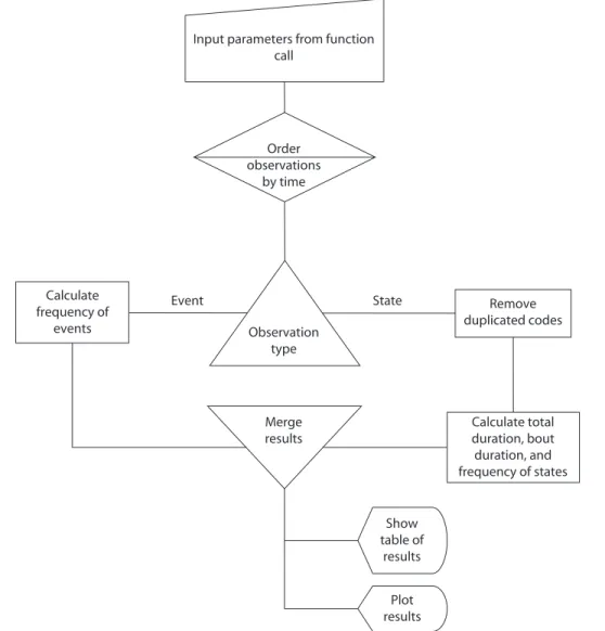 Figure  3.  A  flowchart  showing  the  operation  of  the  main  analysis  function  in  the Animal  R package.