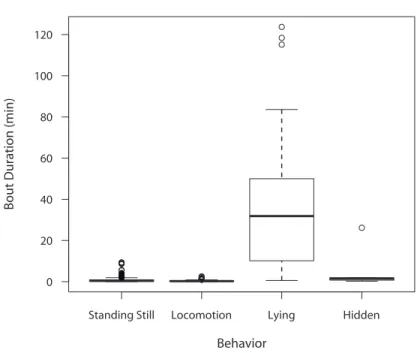 Figure 4. An example output from the analysis function: A boxplot of the bout  duration, in minutes, for different scored behaviors.