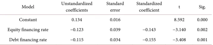 Table 3. Regression model 1 results. 