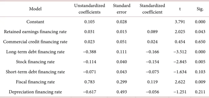 Table 5. Regression model 3 results. 