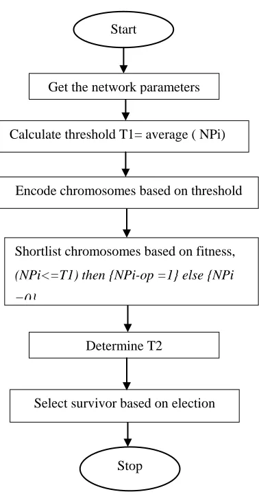 Fig.4: Throughput with Sybil Attack 