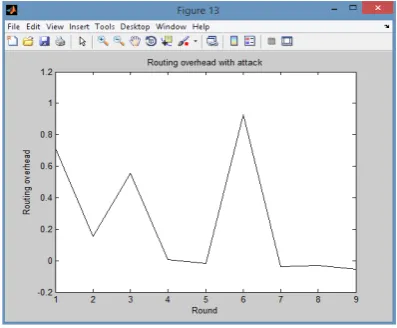 Fig 3: Routing overhead with attack 