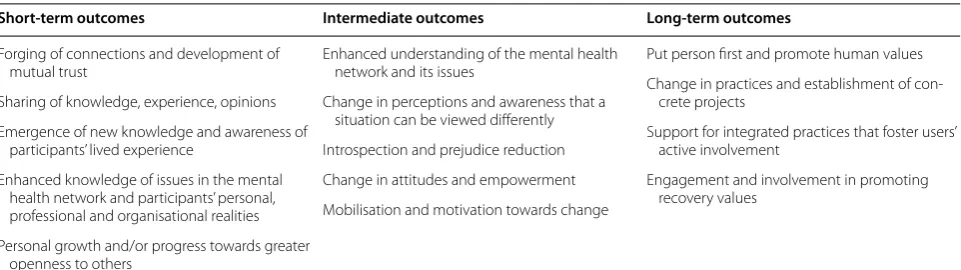 Table 3 Short-term, intermediate and long-term outcomes as reported by the participants