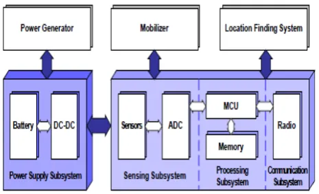 Fig 1 : Basic structure of sensor node in WSN[12]  