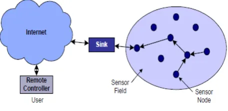 Fig 2: Structure of  basic WSN  [12]