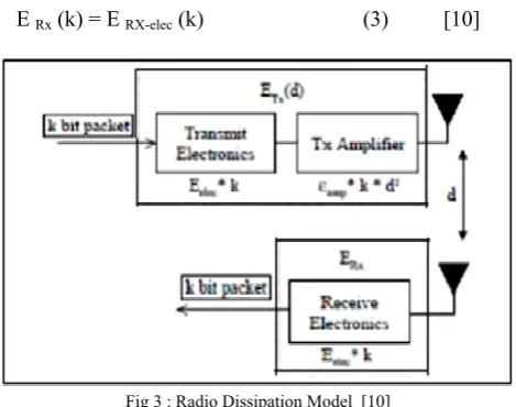 Fig 3 : Radio Dissipation Model  [10] 