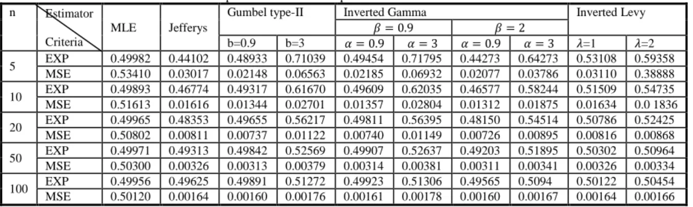 Table 1: Estimates and MSEs under different priors for different sample sizes with  =0.5  n  Estimator 