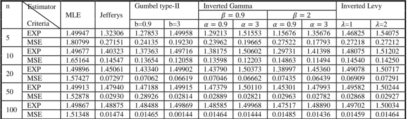 Table 2: Estimates and MSEs under different priors for different sample sizes with  =1.5  n  Estimator 