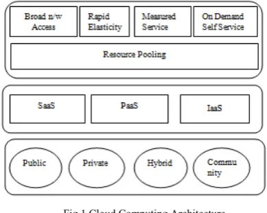 Fig 1 illustrating the three basic service layers that constitute the cloud computing