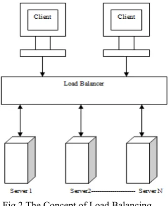 Fig 2 The Concept of Load Balancing 
