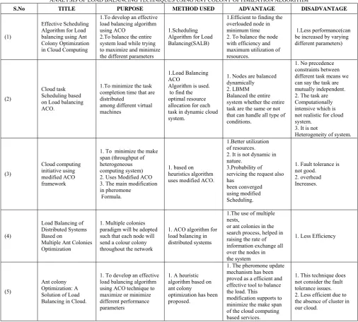 TABLE I ANALYSIS OF LOAD BALANCING TECHNIQUES USING ANT COLONY OPTIMIZATION ALGORITHM 