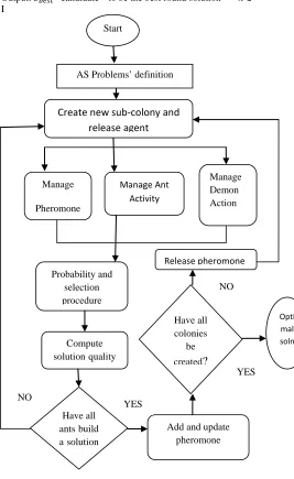 Figure 2:- Flow chart of proposed algorithm 