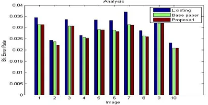 Fig 13:- Bit Error Rate (BER) Analysis 