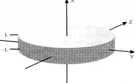 Figure 1. The geometry of the tissue slice and co-ordinate sys- tem. 