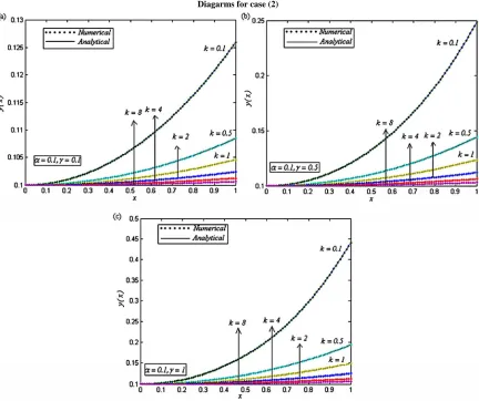 Figure 3. Dimensionless concentration of oxygen mensionless distance parameters u(x) versus the di- x for various values of the dimensionless reaction γ and k, when k = 0.5 and γ = 0.1, 0.5, 1, 2, 4 and 8