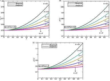 Figure 5. Dimensionless concentration of oxygenues of the dimensionless reaction parameters and 8; (b) y(x) versus the dimensionless distance x for various val- α, γ and k, when (a) α = 0.5, γ = 0.1 and k = 0.1, 0.5, 1, 2, 4  α = 0.5, γ = 0.5 and k = 0.1, 