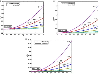 Figure 7. Dimensionless concentration of oxygen y(x) versus the dimensionless distance x for various val- ues of the dimensionless reaction parameters α, γ and k, when (a) α = 0.1, k = 1 and γ = 0.1, 0.5, 1, 2, 4 and 8; (b) α = 0.1, k = 2 and γ = 0.1, 0.5,