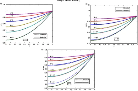Figure 9. Dimensionless concentration of oxygen y(x) versus the dimensionless distance x for various values of the dimen- sionless reaction parameters α, γ and k, when (a) k = 0.5, γ = 5 and α = 0.1, 0.3, 0.5, 0.7 and 0.9; (b) k = 0.5, γ = 1 and α = 0.1, 0