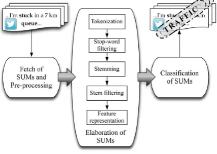 Fig. 1. System architecture for traffic detection from Twitter stream analysis.