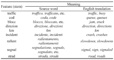 Table II shows some of the most important textual features (i.e., stems) and their meaning, related to the traffic class tweets, identified by the system for this dataset