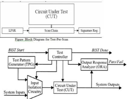 Figure 1. BIST Basic block diagram BIST is a design for testability 