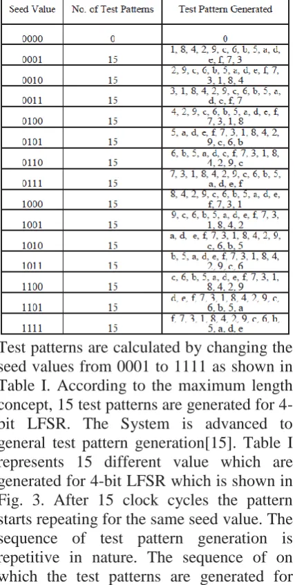 Fig. 3. After 15 clock cycles the pattern starts repeating for the same seed value. The sequence of test pattern generation is 