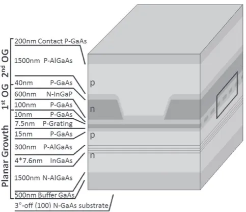 Figure 2. (a) TEM cross-section through the grating (i.e. sectiontaken parallel to the ridge, along the stripe) and (b) Fimmwavesimulation of mode proﬁle.