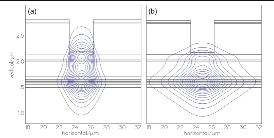 Figure 3. Waveguide simulationplanarization layer and (Fimmwave) of increased GaAs from 45 to 100 nm showing: (a) additional guided mode in the thicker GaAs (b) single fundamental mode proﬁle enabled using new parameters.