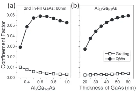 Figure 4. Simulated optical confor2nd regrowth GaAs forﬁnement factor in the grating andquantum wells as a function of (a) Alx composition in AlxGa1−xAs ﬁxed 2nd regrowth GaAs thickness of 60 nm, (b) thickness of ﬁxed Alx composition of Al0.7Ga0.3As.