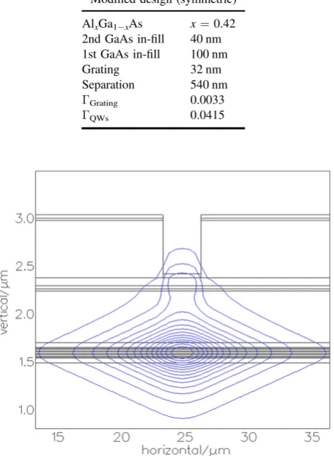 Figure 7. Simulation of mode proﬁle.
