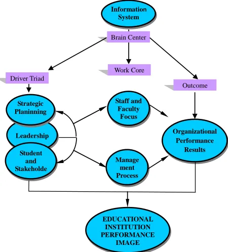 Figure 1. Organizational duties in developing staffs, lec-turer and management processes