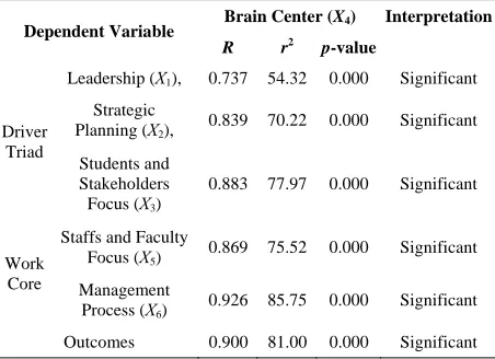 Table 1. Result of raw coefficient test of leadership, strate-gic planning, students and stakeholders focus to staffs and faculty focus