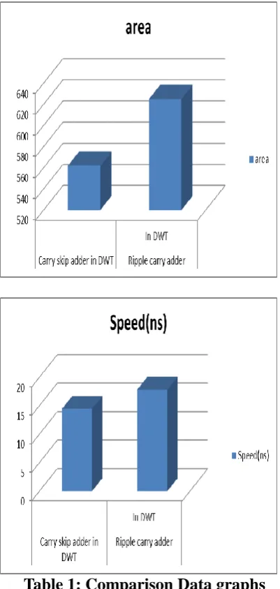 Table 1: Comparison Data graphs 