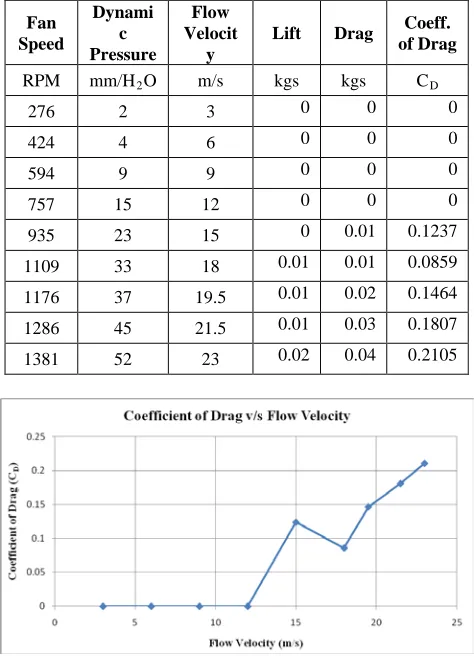Fig. 13 Coefficient of Drag v/s Flow velocity 