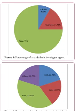 Figure 6: Percentage of food-induced anaphylaxis by type of food trigger.