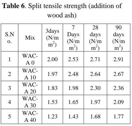 Figure 3. Split tensile strength vs %of addition of wood ash  