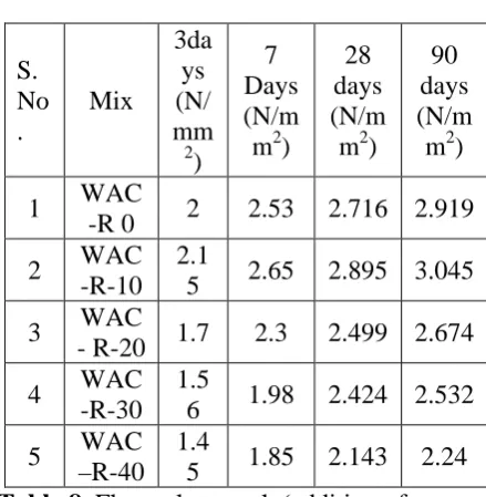 Table 8.WAC –R-40  Flexural strength (addition of 