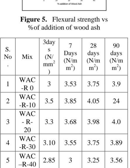 Figure 5.   Flexural strength vs %of addition of wood ash 