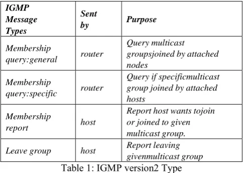 Table 1: IGMP version2 Type 