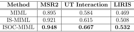 Table 1: Comparison of the original MIML, IS-MIML, and ISOC-MIML in all datasets,for their recognition performances.