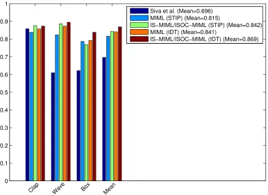 Figure 6: Comparison of the original MIML, the method in Siva et al. [24], and IS-MIML/ISOC-MIML methods on the MSR2 dataset, for the annotation task.